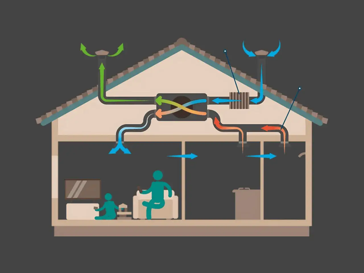 Schema över FTX-installation i ett hus. Luften cirkulerar genom ventilationsaggregatet, vilket ger frisk luft och värmeåtervinning.
