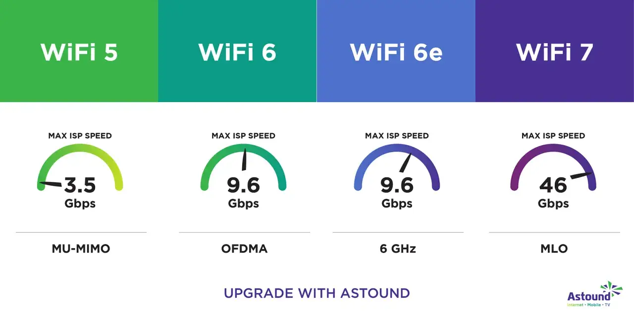 J&auml;mf&ouml;relse av WiFi 7 vs WiFi 6: Hastigheter fr&aring;n 3.5 Gbps (WiFi 5) till 46 Gbps (WiFi 7).