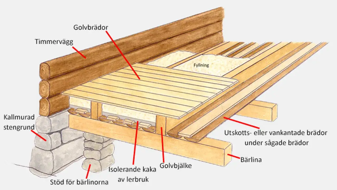 Detaljerad illustration av hur man renoverar torpargrund med timmerv&auml;gg, kallmurad stengrund, golvbj&auml;lkar, isolering och golvbr&auml;dor.