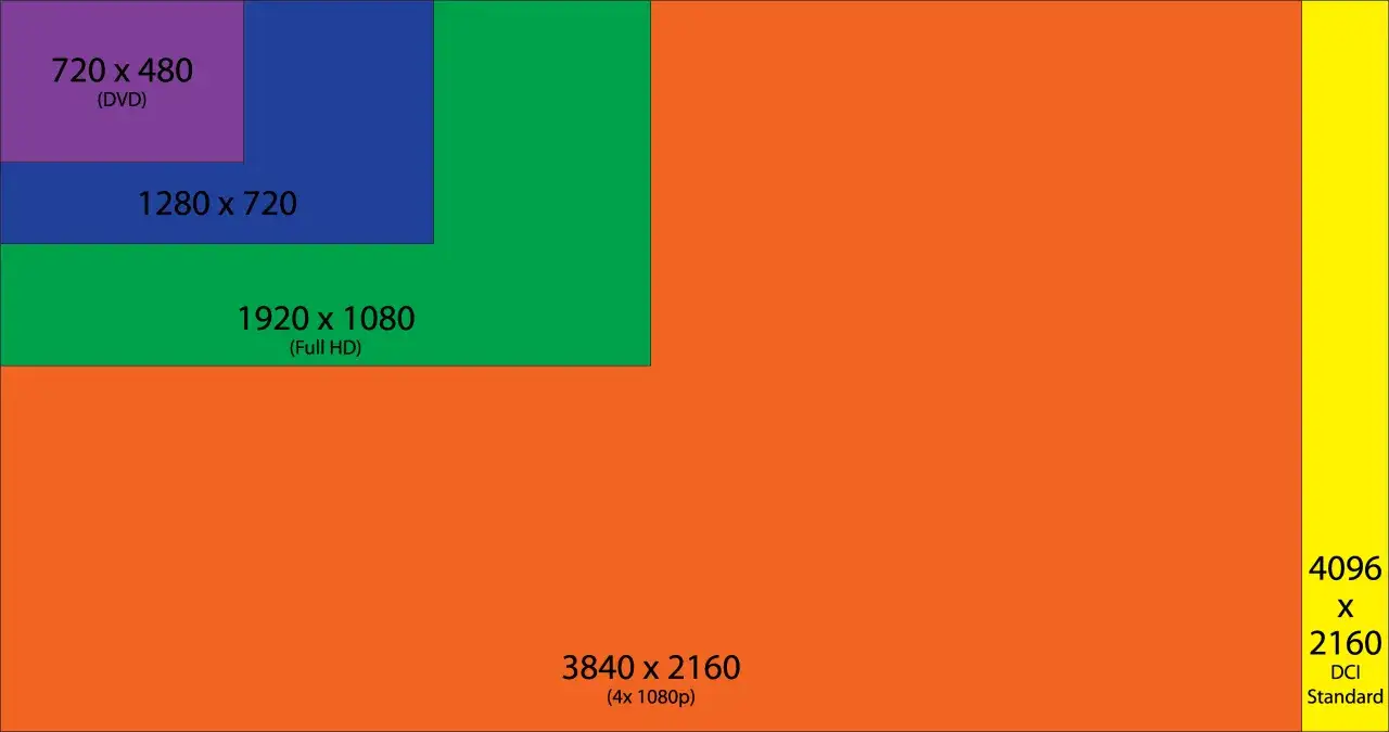 Bilden visar olika videouppl&ouml;sningar, fr&aring;n DVD till 4K. Full HD, eller 1920x1080, &auml;r en viktig standard. Vad betyder HD? Det &auml;r en h&ouml;gre uppl&ouml;sning &auml;n tidigare format.