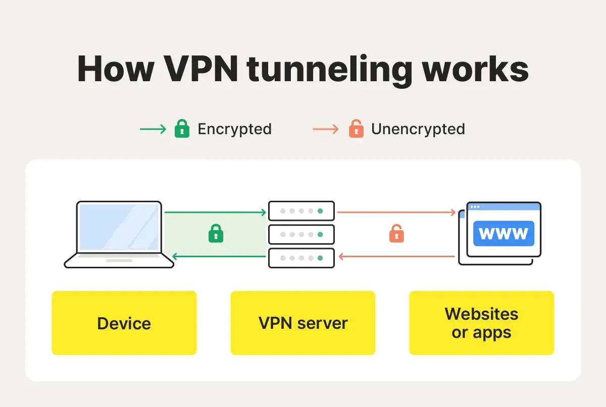 Illustration visar hur vpn betyder kryptering av data fr&aring;n enhet till VPN-server, sedan okrypterad till webbplatser.