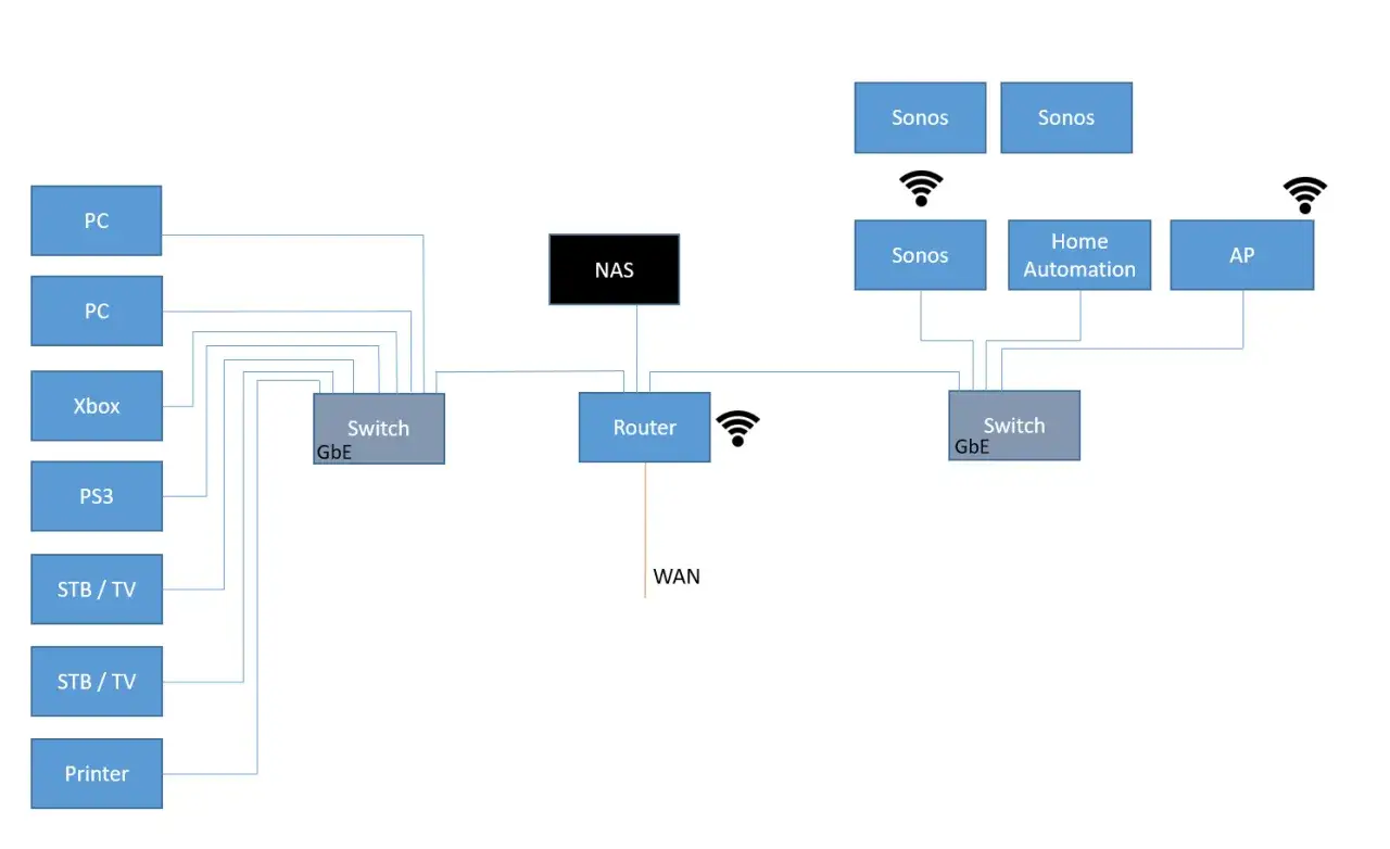 Nätverksdiagram visar hur datorer, spelkonsoler, TV-boxar och NAS är anslutna till en router och switchar. Sonos-högtalare och hemmautomation är också integrerade, vilket möjliggör en smidig upplevelse för IP TV.