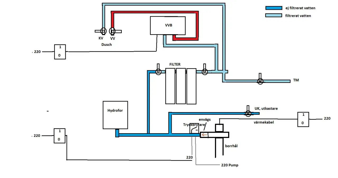 Schema f&ouml;r vattenrening med hydrofor, filter och pump. Ej filtrerat vatten (bl&aring;) och filtrerat vatten (ljusbl&aring;) visas.