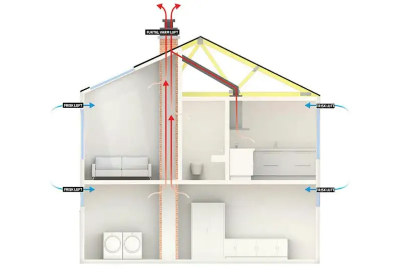 Schema visar hur frisk luft tillförs och fuktig, varm luft ventileras ut ur ett hus, vilket reglerar luftfuktighet inomhus.